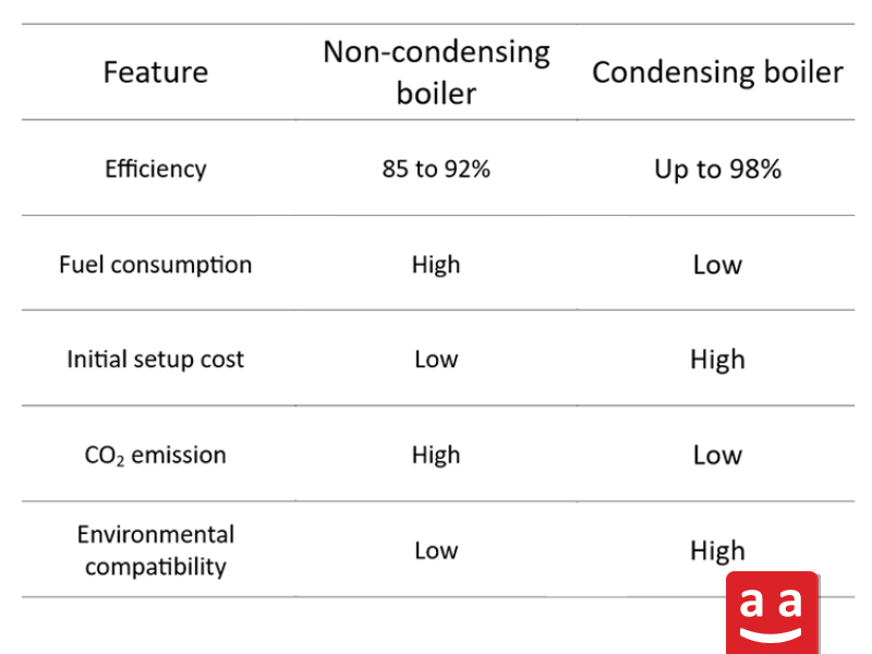 Comparison of Condensing and Non-Condensing Boilers | raadman