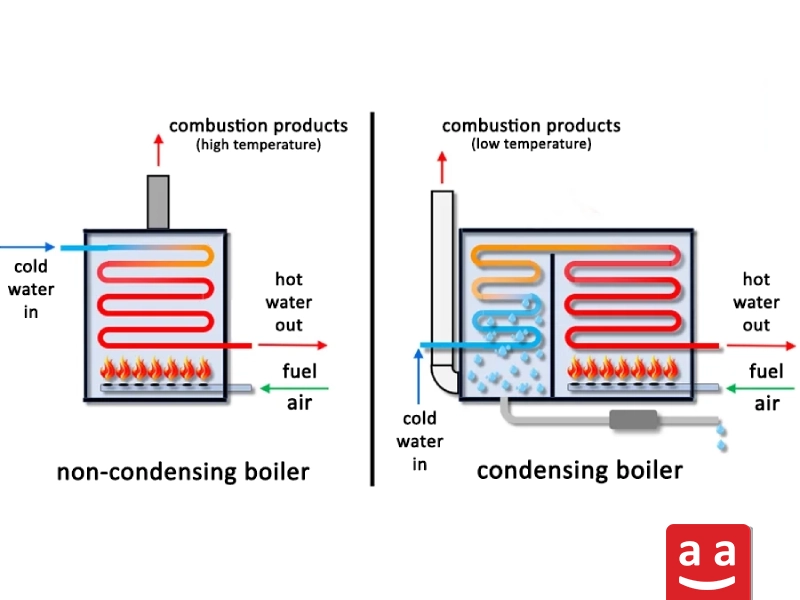 the Differences between Condensing and non-condensing boilers | raadman