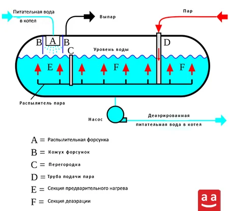 Удаление растворенных газов raadman