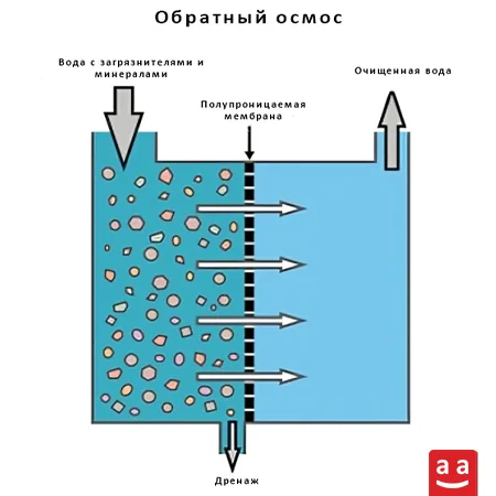 Обратный осмос | raadman