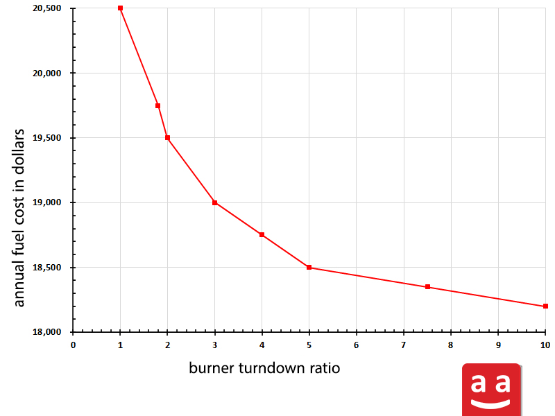 Annual Fuel Cost Graph | raadman