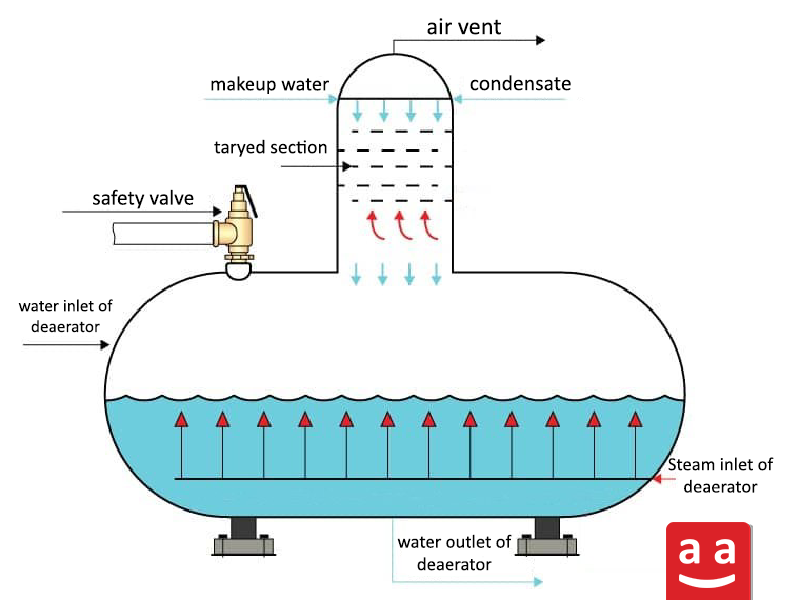 Deaerator | raadman