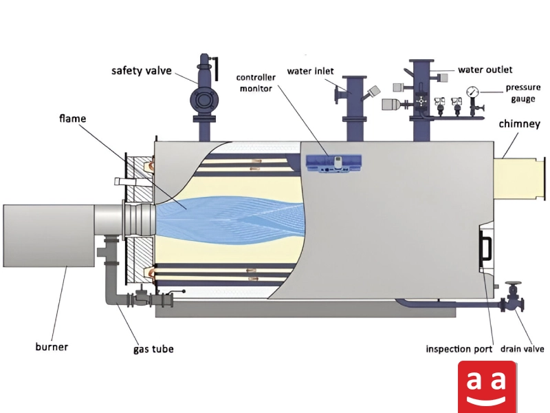 Fire-Tube Boiler | raadman