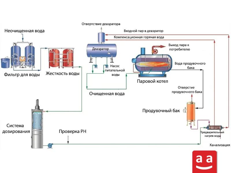 Компоненты паровой котельной | Raadman