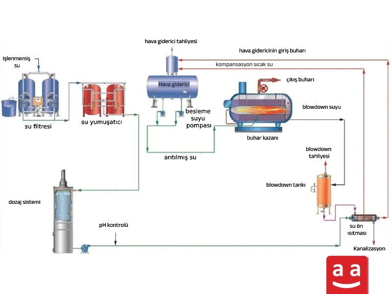 Buhar kazan dairesi bileşenleri | raadman 