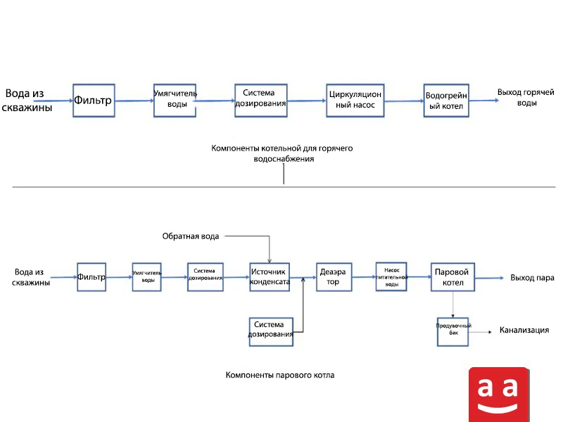 Котельная горячей воды и паровая котельная | Raadman