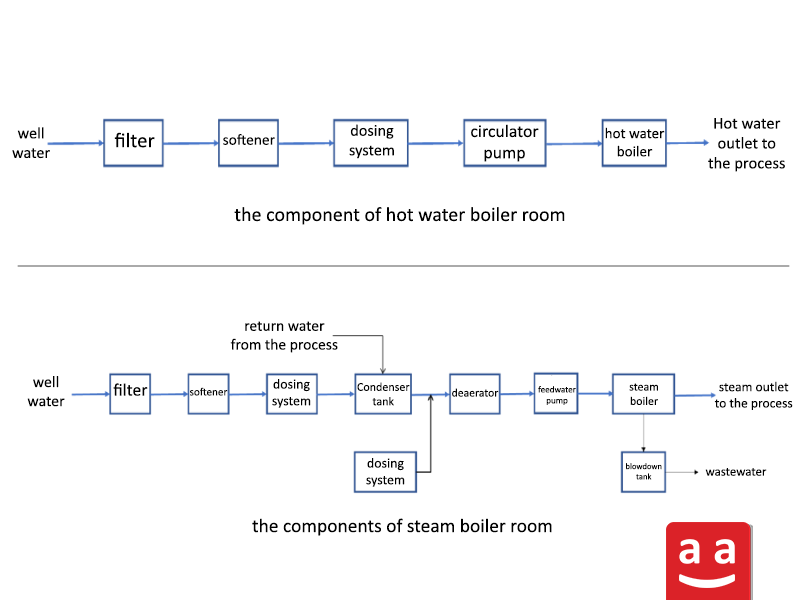 Steam and Hot Water boiler rooms | raadman