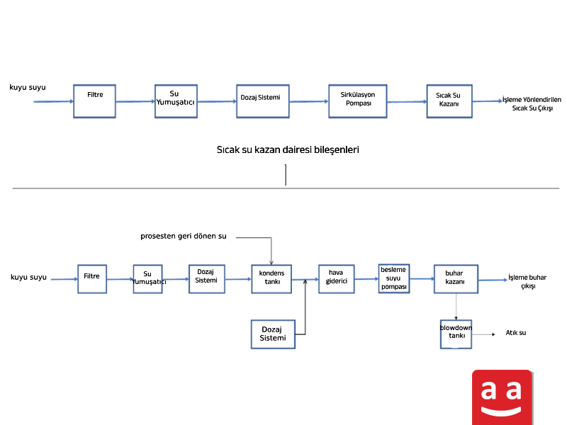 Sıcak Su Kazanı Odası ve Buhar Kazanı Odası | raadman 