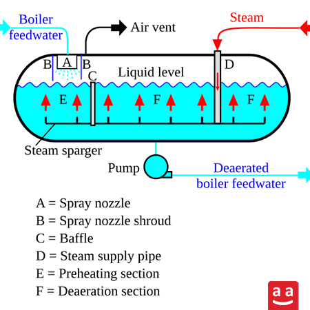 Deaerator | raadman