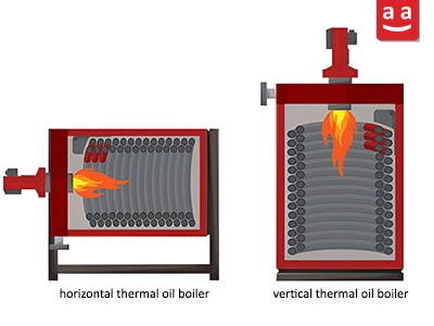 Thermal Oil Boiler | raadman