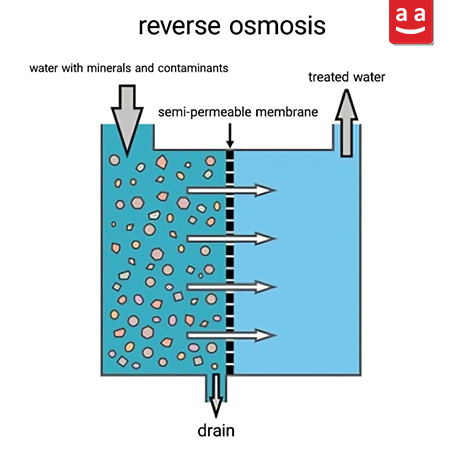 Reverse Osmosis | raadman