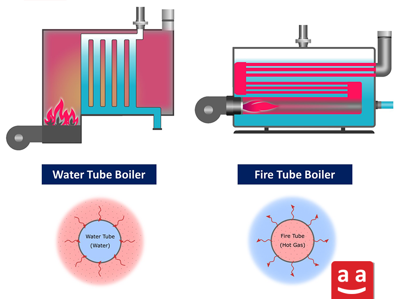 Water-Tube and Fire-Tube Boilers | raadman