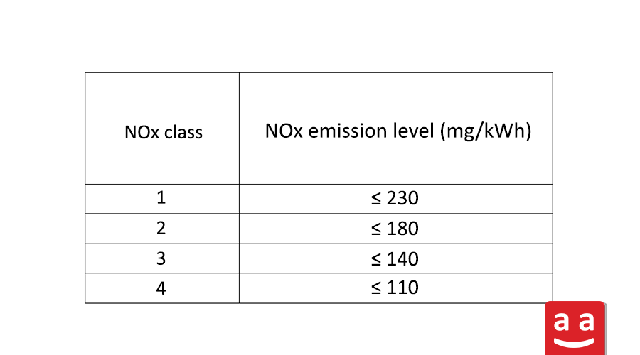 NOx Class Table | raadman