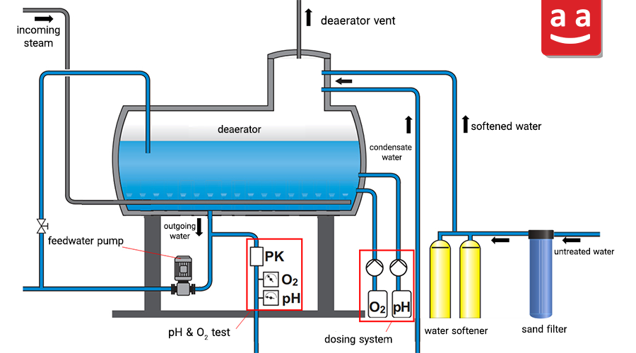 Steam Boiler | raadman