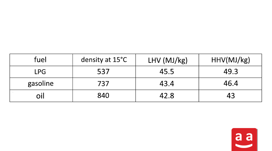 Comparison of LPG with Other Fuels | raadman