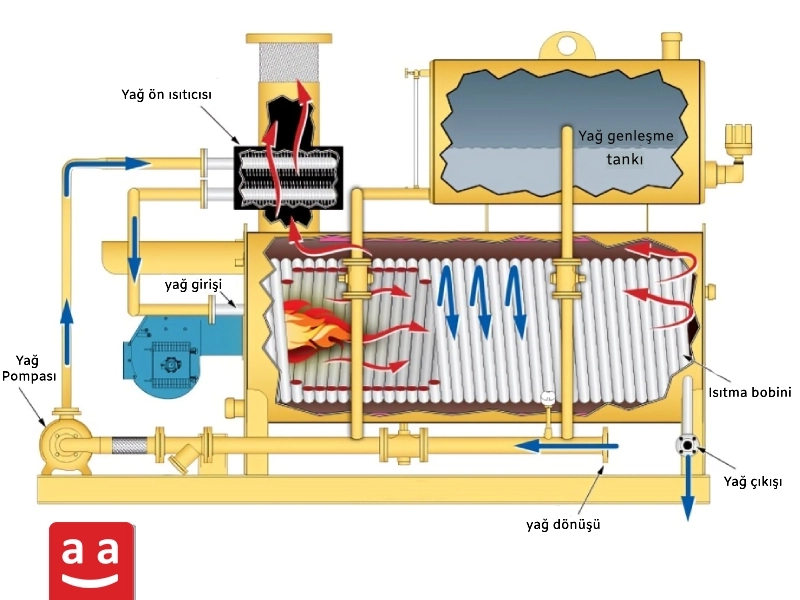 Kızgın Yağ Kazanı Bileşenleri | raadman