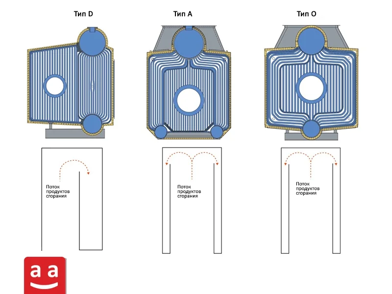 Три типа спроектирования водотрубного котла | raadman