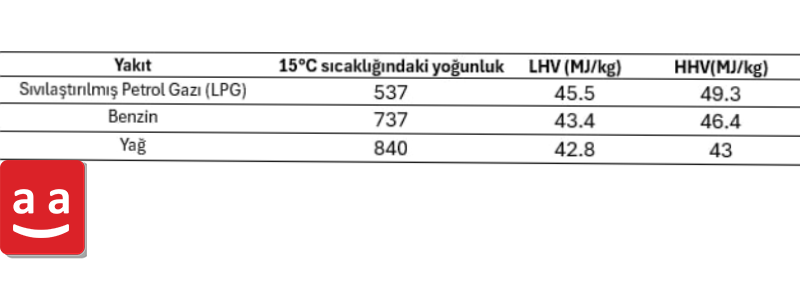 final table 1 Zorlamalı çekişli brülörlerinde sıvılaştırılmış petrol gazının (LPG gazı) yanması