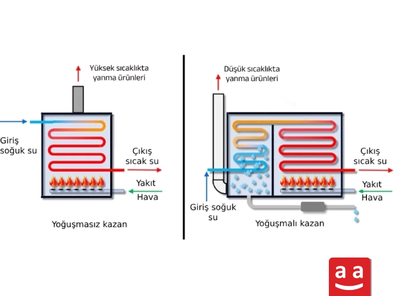 Yoğuşmasız Kazan ve Yoğuşmalı kazan | raadman