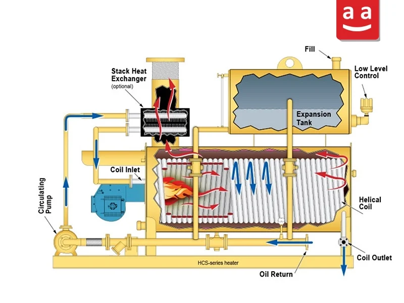 A Comprehensive Introduction to Thermal Oil Boilers: Components and Advantages 2 Thermal Oil Boiler Components | Raadman