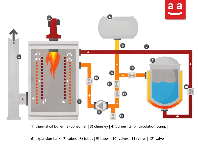 A Comprehensive Introduction to Thermal Oil Boilers: Components and Advantages 8 Operation of Thermal Oil Boiler | Raadman