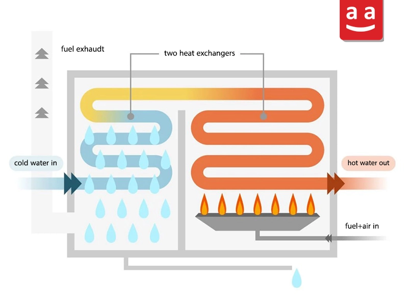 Operation of Condensing Boiler | raadman