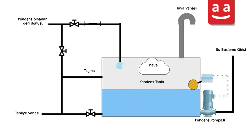 Kondens Tankı | raadman