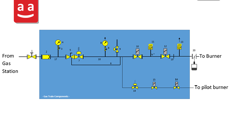 High Pressure Gas Train Equipment | raadman