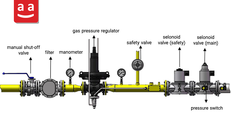 High Pressure Gas Train | raadman