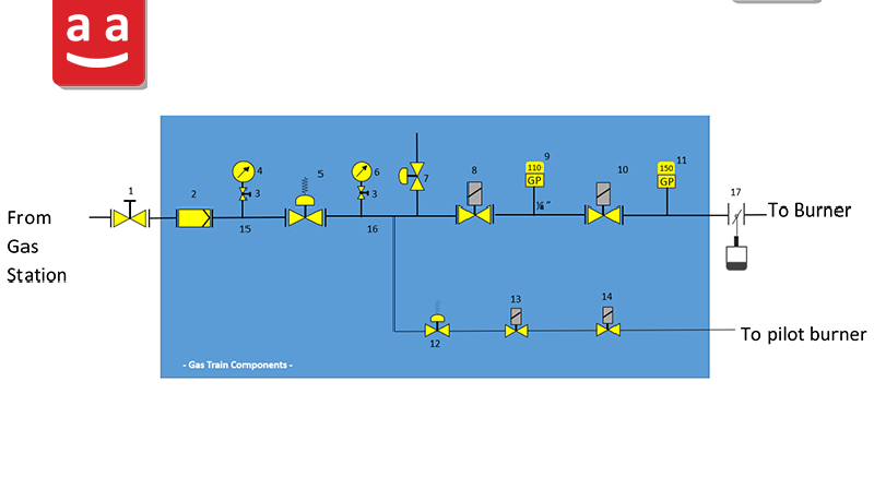 Low Pressure Gas Train Equipment | raadman