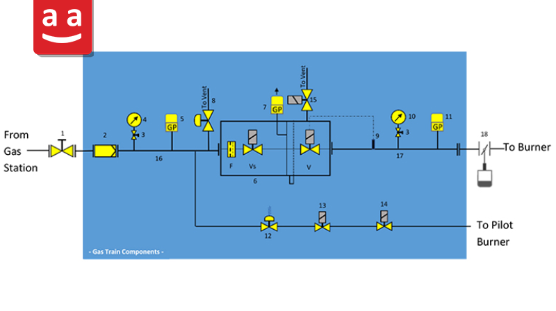 Low-Pressure Gas Train with Multi-Block Valve | raadman