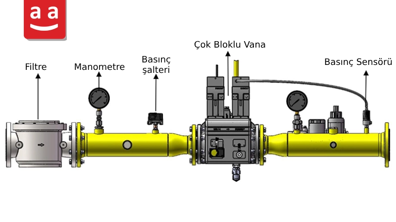 düşük basınçlı gaz hattı ve Multiblock valf | raadman 