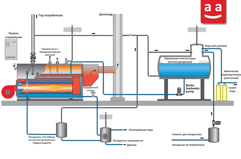 Принцип работы парового котла | Raadman