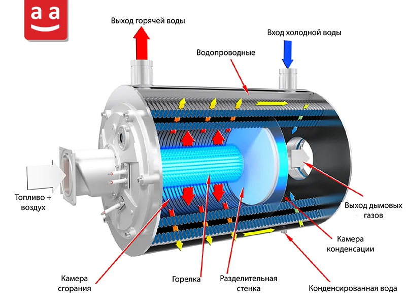 Конденсационный котел со змеевиком