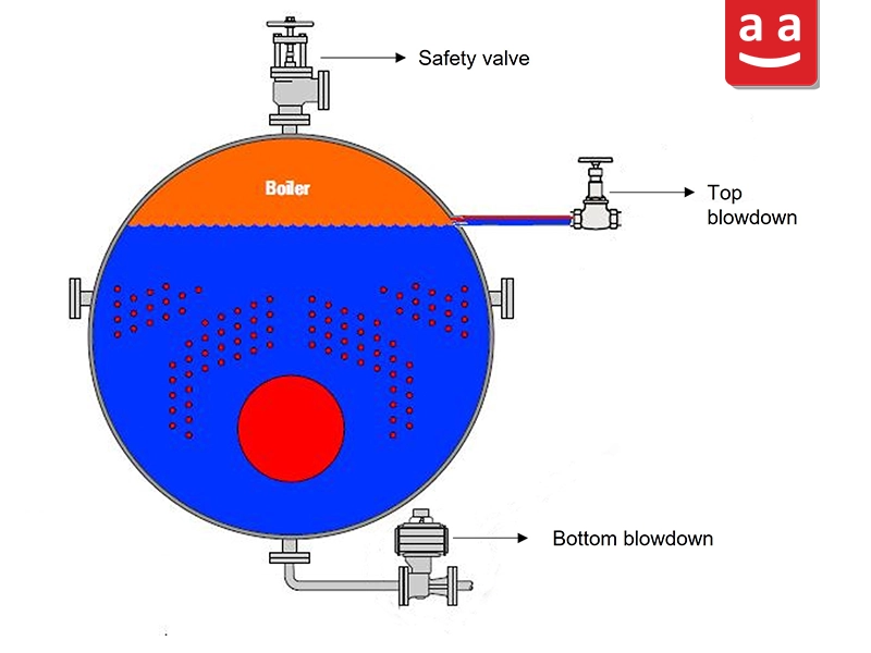 Blowdown System | raadman