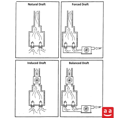 Fired Heater and Fired Heater Burner: A Comprehensive Guide to Design, Operation, and Types 8 fired heater shematic | Raadman