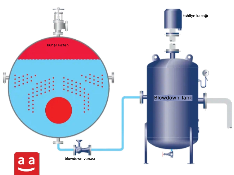 Blowdown vanası | raadman