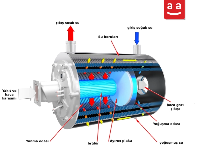 Bobin tipi Yoğuşmalı Kazan | raadman