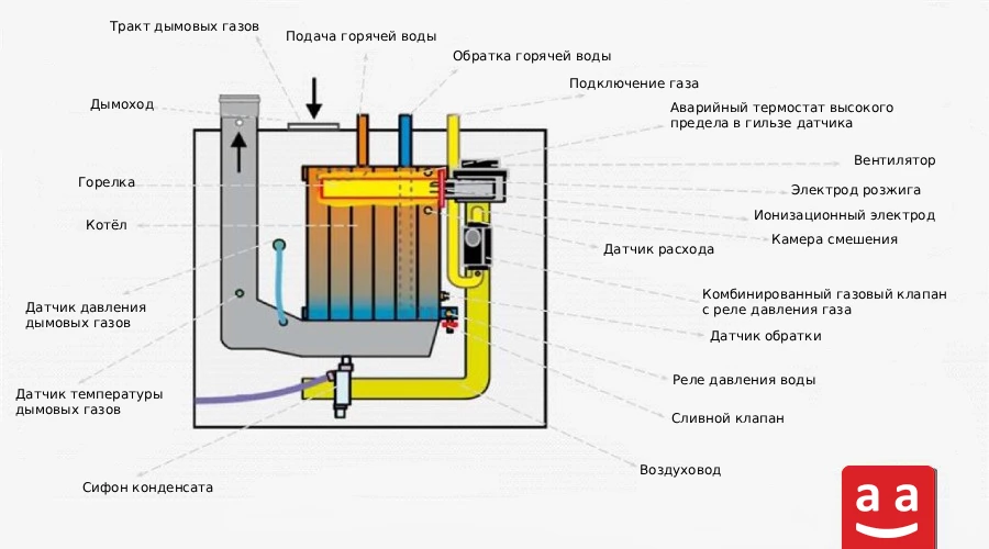 Конденсационный котёл: полный обзор от преимуществ до областей применения 2 компоненты конденсационного котла | Raadman
