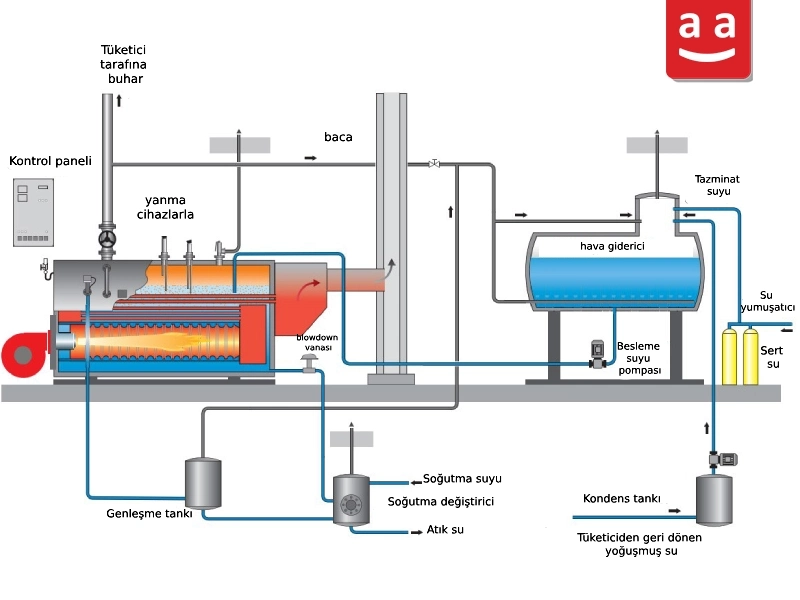 Buhar Kazanının Çalışması | raadman