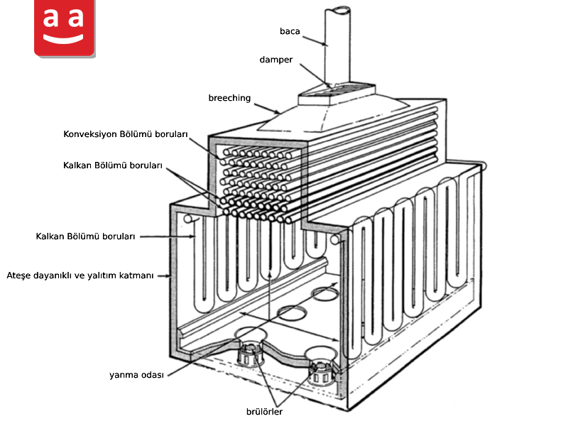 Ateşli Isıtıcının Bileşenleri | raadman 