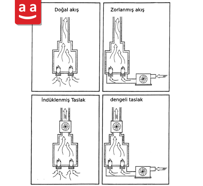 Hava Akışı ve Yanma Ürünleri Ateşli Isıtıcıde | raadman 