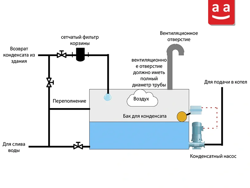  Резервуара для конденсата | Raadman
