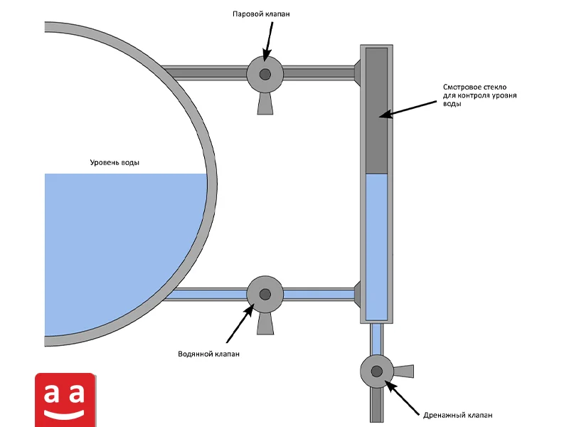Смотровое стекло для контроля уровня воды | Raadman