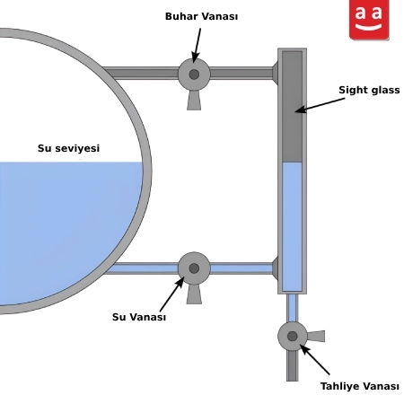 Sight Glass | raadman 