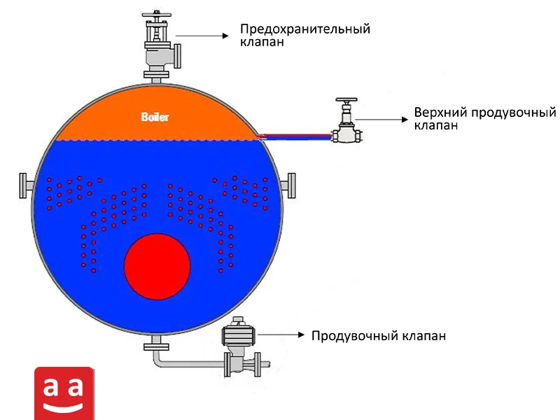 Системы продувки | Raadman