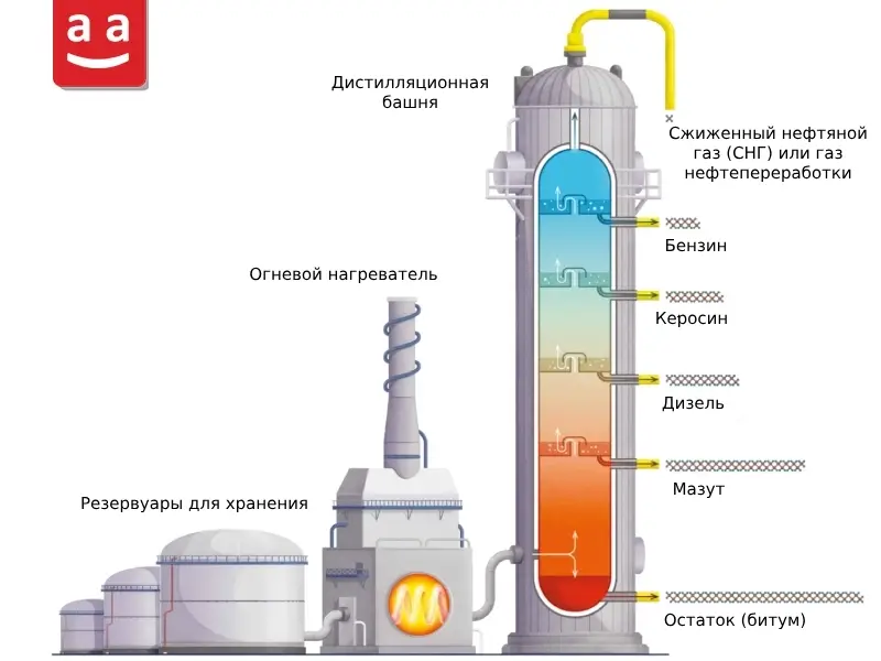 Резервуары для хранения, огневые нагреватели и дистилляционные башни | Raadman