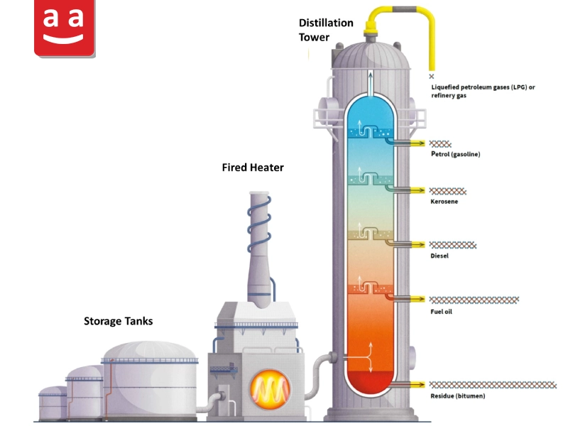 Fired Heater and Fired Heater Burner: A Comprehensive Guide to Design, Operation, and Types 2 storage tanks in fired heaters | Raadman