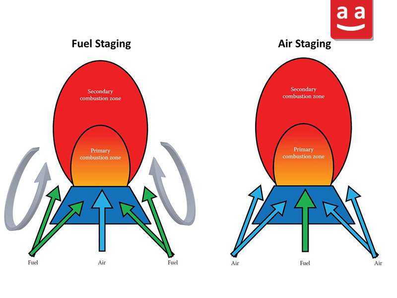 Staged Combustion | raadman
