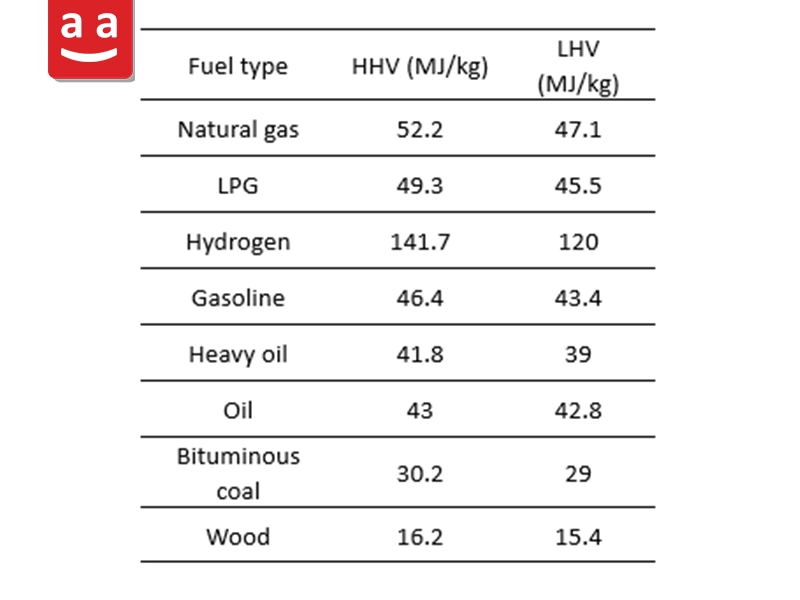 Heating Value Table | raadman